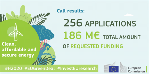 Más de 250 propuestas de energía en la convocatoria de Horizonte 2020 sobre el Pacto Verde Europeo