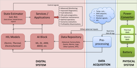 Optimización de la operación y mantenimiento de baterías para redes eléctricas mediante gemelos digitales basados en modelos y estimadores avanzados