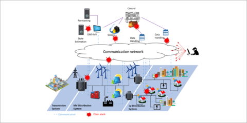 Retos en materia de ciberseguridad en smart grids