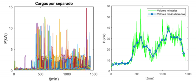 Superposición de las cargas del modelo utilizado (izquierda) y cargas agregadas totales (derecha)