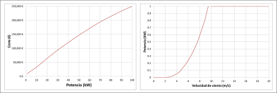 Curvas de coste frente a potencia nominal (izquierda), y curva de potencia normalizada del aerogenerador (derecha