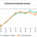 La demanda eléctrica en España desciende en febrero y aumenta la producción de origen renovable