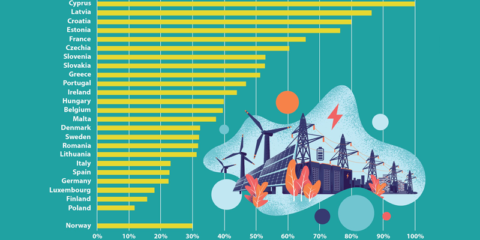 Disminuyen las cuotas de mercado de los mayores productores de electricidad de la Unión Europea