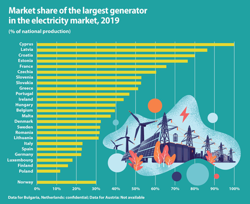 cuotas de mercado de los mayores productores de electricidad de la Unión Europea