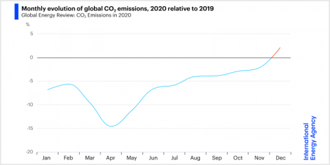 Las emisiones globales de CO2 relacionadas con la energía aumentaron en diciembre de 2020