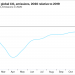 Las emisiones globales de CO2 relacionadas con la energía aumentaron en diciembre de 2020