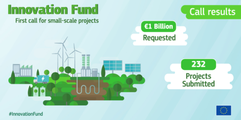 La convocatoria del Fondo de Innovación de proyectos de pequeña escala recibe 232 propuestas