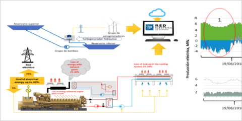 Creación de una central eléctrica virtual para aumentar la flexibilidad de la red eléctrica cerrada de la isla de El Hierro