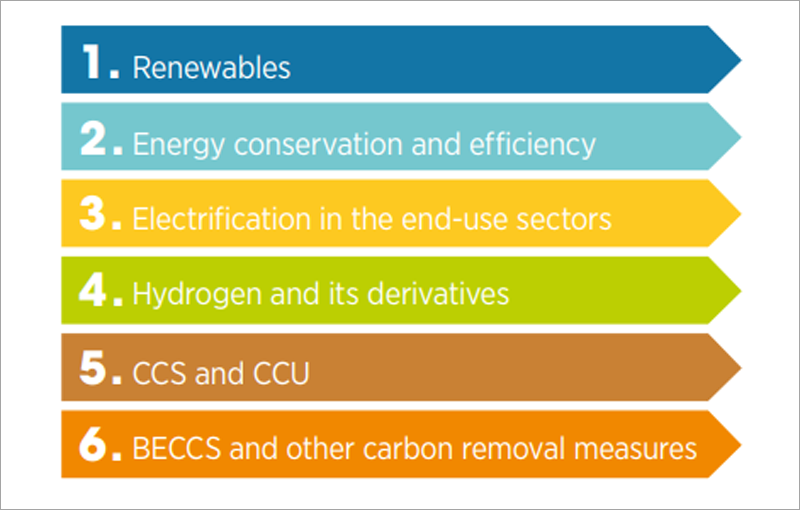 componentes principales para reducir las emisiones de CO2