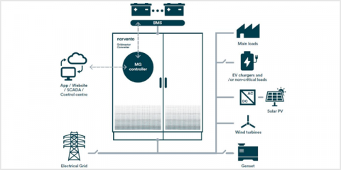 Microgrid-On-Chip. Estabilidad de microrredes con baterías y generadores convencionales
