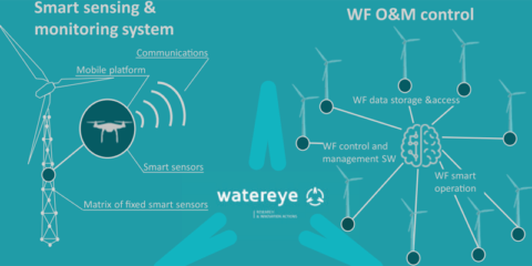 El proyecto Watereye desarrollará un sistema de monitorización y control de parques eólicos offshore