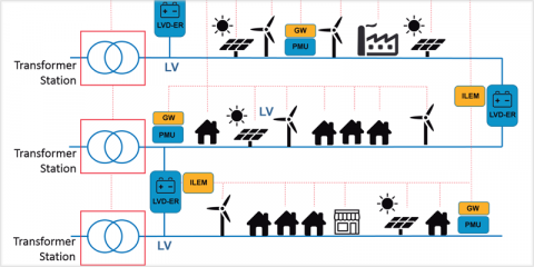 El proyecto europeo RESOLVD desarrolla una tecnología para aprovechar el exceso de energía de los paneles fotovoltaicos
