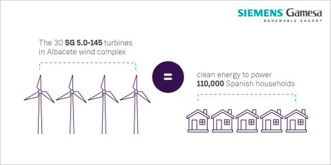 Siemens Gamesa suministrará 30 turbinas al complejo eólico que se ubicará en Albacete
