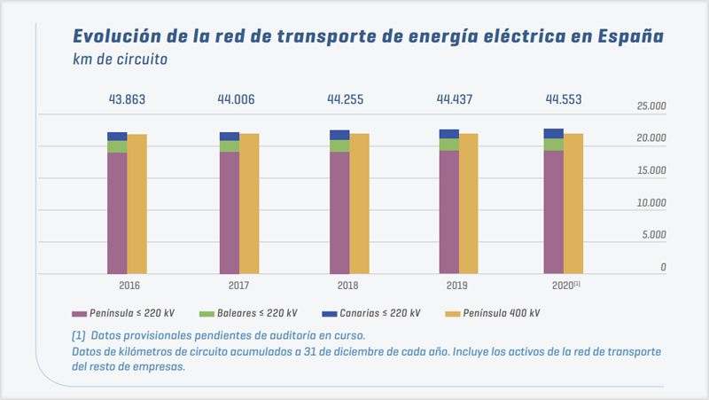 Evolución de la red de transporte de energía eléctrica en España