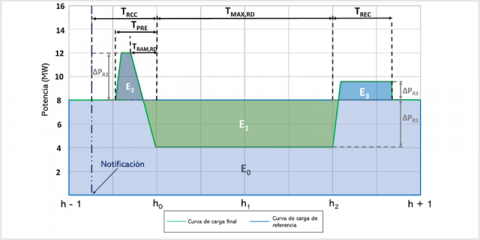 Diseño y análisis de mecanismos de participación de la demanda en servicios complementarios del sistema eléctrico español