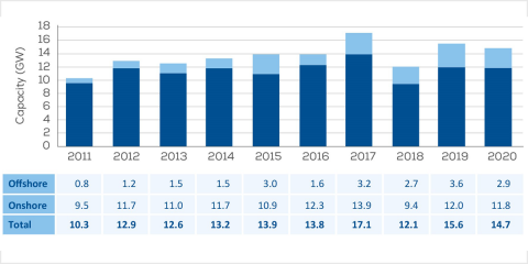 Europa instaló 14,7 GW de nueva energía eólica en 2020, el 80% terrestre