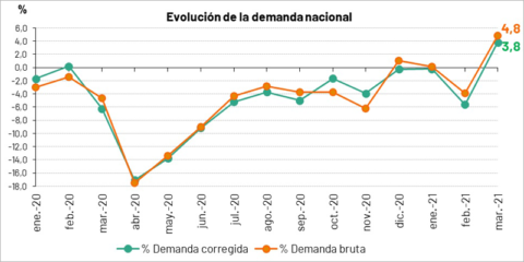 Aumenta un 4,8% la demanda de energía eléctrica nacional en marzo, según Red Eléctrica de España