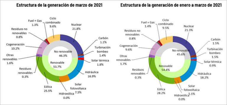 Estructura Generacion 2020 2021 • Smartgridsinfo