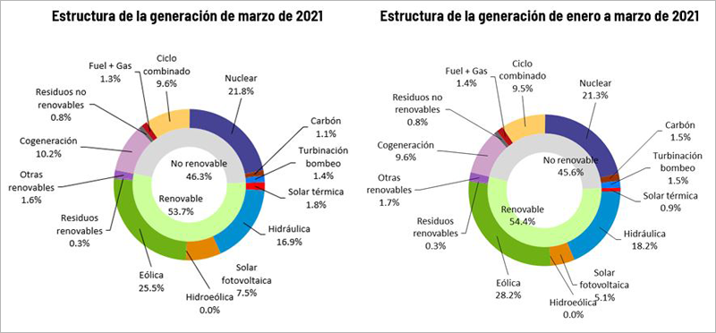 estructura de la generación de energía en 2021