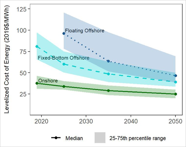 gráfica costes LCOE de la eólica hasta 2050