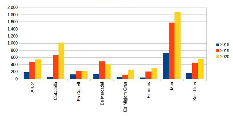 gráfico del incremento del uso de la red de puntos de recarga de vehículos eléctricos en Menorca