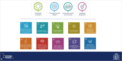 La primera fase del Plan de Recuperación destinará 3.165 millones para el despliegue de renovables