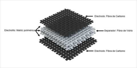 La URJC desarrolla un prototipo de supercondensador estructural para la movilidad eléctrica