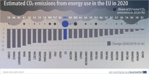 La UE registra en 2020 un descenso del 10% en las emisiones de CO2 derivadas del uso de energía