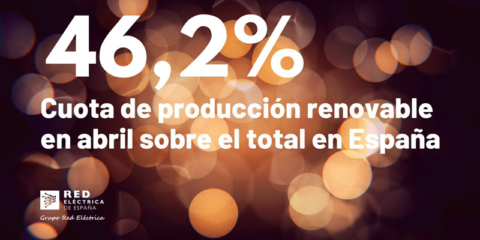 Las renovables produjeron en abril el 46,2% del total de la energía en España