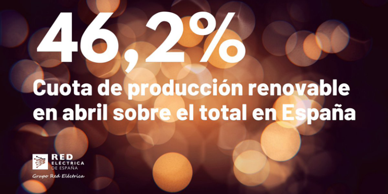 La generación de energía renovable representó en abril el 46,2% del mix energético español