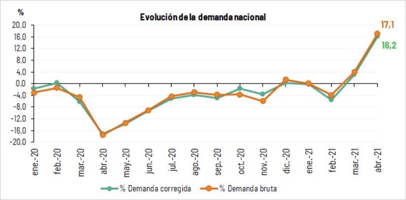 Grafico evolución de la demanda nacional