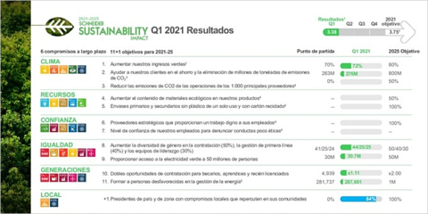 Schneider Electric avanza en su compromiso con los Objetivos de Desarrollo Sostenible