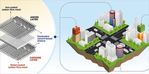 La Universidad Tecnológica de Chalmers desarrolla el concepto de baterías recargables de cemento