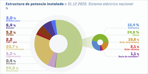 España, en camino de superar en 2021 la generación récord de renovables registrada en 2020