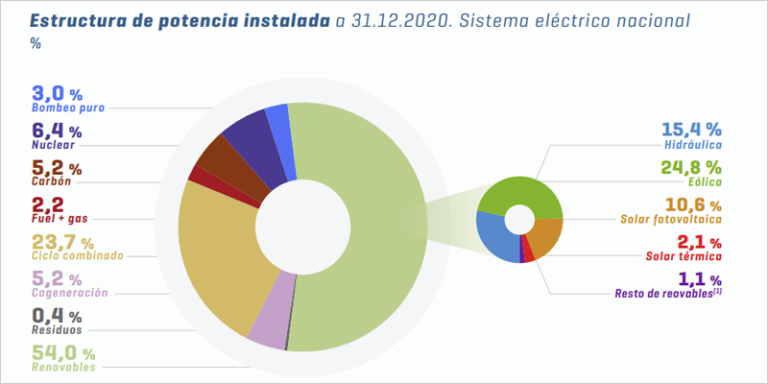 Gráfico energías renovables en España en 2020
