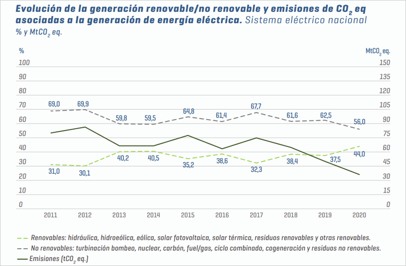 Gráfico evolución energías renovables en España 