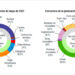 El 50,7% de la generación eléctrica nacional tuvo origen renovable en el mes de mayo