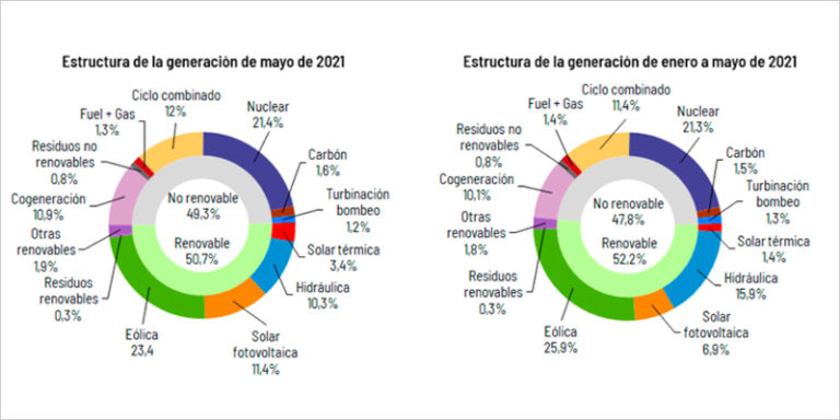 Informe de Red Eléctrica de España sobre la generación y la demanda de energía eléctrica durante el mes de mayo de 2021.