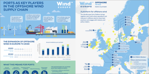La inversión en los puertos europeos permitirá la expansión de la energía eólica marina, según WindEurope