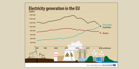 Las renovables superaron en 2020 a los combustibles fósiles en la generación de electricidad de la UE