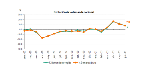 La demanda eléctrica nacional de junio se estima un 7,8% superior a la registrada hace un año