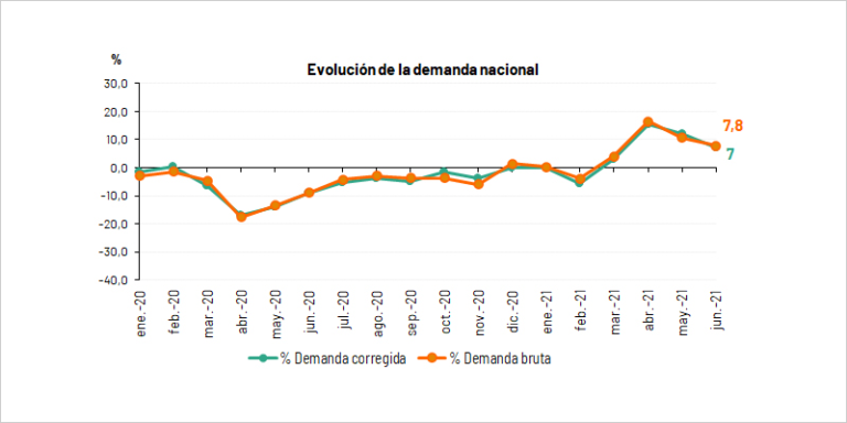 La demanda de energía eléctrica de España aumenta un 7,8% en junio