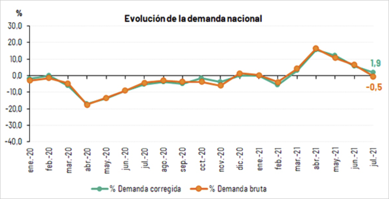 Gráfico sobre la evolución de la demanda nacional