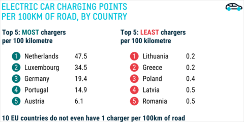 Diez países de la UE no tienen un punto de recarga de VE por cada 100 kilómetros de carretera