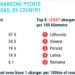 Diez países de la UE no tienen un punto de recarga de VE por cada 100 kilómetros de carretera