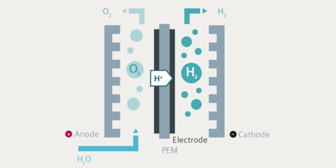 Siemens Energy colabora en una investigación para generar hidrógeno verde aplicando electrólisis PEM