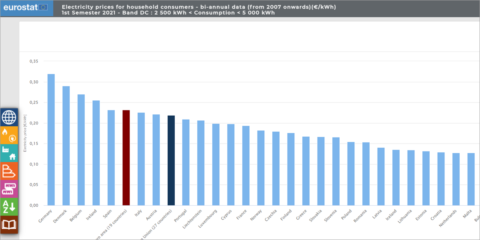 Eurostat publica las estadísticas del precio de la electricidad doméstica en el primer semestre de 2021