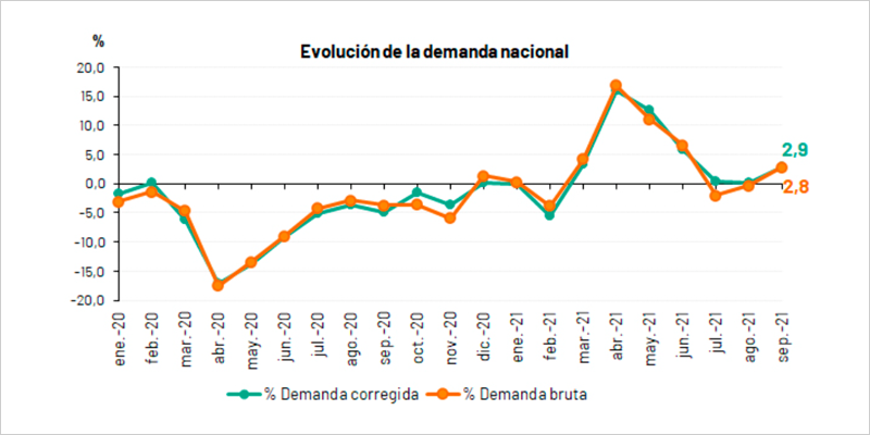 La demanda eléctrica nacional bruta de septiembre se estima en 21.073 GWh, un 2,8% superior a la registrada en septiembre de 2020.