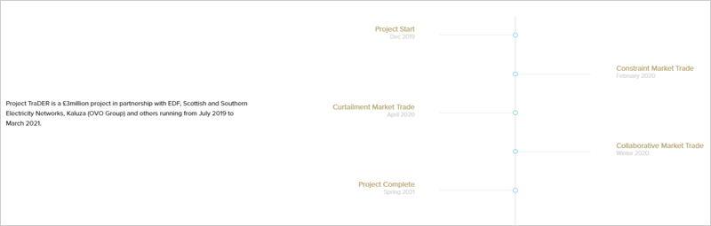 Cronograma del proyecto Trader