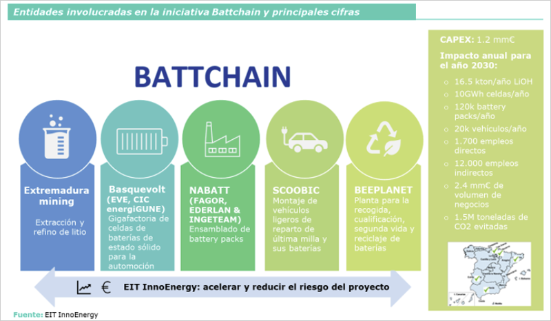 consorcio Battchain